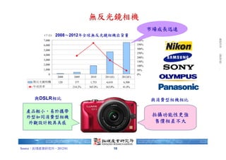 台北富邦銀行 朱玉君 於 2012/1/9 下午 06:21:00 下載. 拓墣產研 版權所有，未經授權，不得轉載。
                                  無反光鏡相機
                                                                         市場成長迅速
           (千台)   2008～2012年全球無反光鏡相機出貨量
          7,000                                                   400%
          6,000                                                   350%
          5,000                                                   300%
                                                                  250%
          4,000
                                                                  200%
          3,000
                                                                  150%
          2,000                                                   100%
          1,000                                                   50%
             0                                                    0%
                  2008    2009     2010    2011(E)      2012(F)
     無反光鏡相機       120     377     1,753    4,610         6,500
     年成長率                214.2%   365.0%   163.0%       41.0%



      與DSLR相比                                                            與消費型相機相比

  產品輕小，易於攜帶
  外型如同消費型相機                                                               拍攝功能性更強
  外觀設計較具美感                                                                 售價相差不大




Source：拓墣產業研究所，2012/01                             10
 