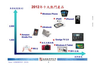 台北富邦銀行 朱玉君 於 2012/1/9 下午 06:21:00 下載. 拓墣產研 版權所有，未經授權，不得轉載。
 熱賣程度(萬台)                2012年十大熱門產品
                                    Windows Phone

                                                iPad3     iPhone5


2,000
                                    Ultrabook


              Amazon
              Kindle Fire
1,000                                           Goolge TV 2.0
                                    無反光鏡相機
                                                Windows 8 Tablet
                            Wii U
                                                                3D印表機

                                                                    創新程度

Source：拓墣產業研究所，2012/01                   2
 