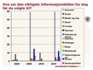 Hva var den viktigste informasjonskilden for deg før du valgte UiT 0 10 20 30 40 50 60 2009 2009 2010 2010 Annonser Aviser Blader og mag Epost Familie Fjernsyn Infomøte på skolen Internett Kataloger Radio Skolebesøk Utdanningsmes ser Venner Annet,spesifiser 
