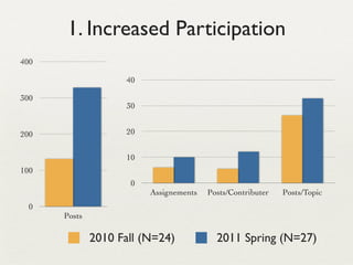 1. Increased Participation
400

                    40

300
                    30


200                 20


                    10
100
                     0
                         Assignements   Posts/Contributer   Posts/Topic
  0
      Posts

              2010 Fall (N=24)            2011 Spring (N=27)
 