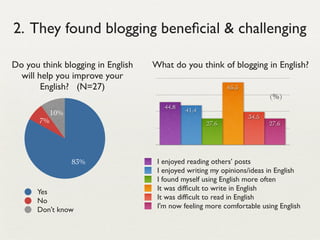 2. They found blogging beneﬁcial & challenging

Do you think blogging in English   What do you think of blogging in English?
  will help you improve your
        English? (N=27)                                    65.5
                                                                         (%)
                                      44.8
            10%                              41.4
                                                                  34.5
       7%                                           27.6                 27.6




                  83%               I enjoyed reading others’ posts
                                    I enjoyed writing my opinions/ideas in English
                                    I found myself using English more often
      Yes                           It was difﬁcult to write in English
      No                            It was difﬁcult to read in English
      Don’t know                    I'm now feeling more comfortable using English
 