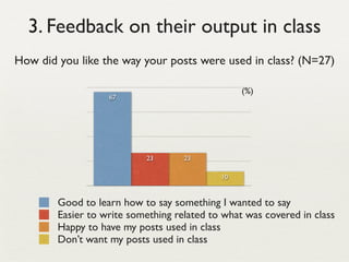 3. Feedback on their output in class
How did you like the way your posts were used in class? (N=27)

                                                 (%)
                   67




                           23       23

                                            10


        Good to learn how to say something I wanted to say
        Easier to write something related to what was covered in class
        Happy to have my posts used in class
        Don’t want my posts used in class
 