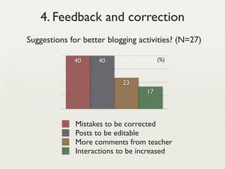 4. Feedback and correction
Suggestions for better blogging activities? (N=27)

             40     40                 (%)



                           23
                                  17



             Mistakes to be corrected
             Posts to be editable
             More comments from teacher
             Interactions to be increased
 