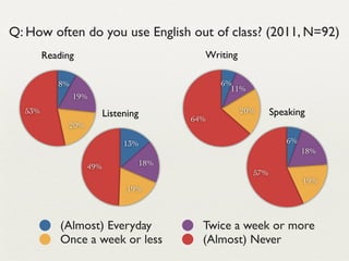 Q: How often do you use English out of class? (2011, N=92)
        Reading                              Writing

           8%                                    6%
                                                   11%
                19%
  53%                    Listening                     20%     Speaking
                                           64%
             20%

                              13%                                 6%
                                                                       18%
                   49%               18%
                                                         57%
                                                                       19%
                               19%



            (Almost) Everyday                Twice a week or more
            Once a week or less              (Almost) Never
 