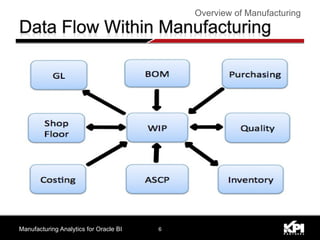 Manufacturing Analytics for Oracle BI Overview of Manufacturing 