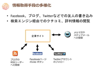 情報取得手段の多様化

• Facebook、ブログ、Twitterなどでの友人の書き込み
• 検索エンジン経由でのクチコミ、評判情報の閲覧


                                        メルマガや
            企業サイト                       ステップメール
                                        への登録




 ブログの      Facebookページ   Twitterアカウント
 RSSリーダー   のLike ボタン     のフォロー
 への登録
 