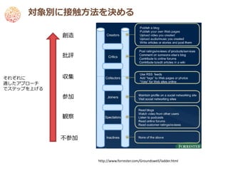対象別に接触方法を決める

            創造


            批評


それぞれに       収集
適したアプローチ
でステップを上げる
            参加


            観察


            不参加


                  http://www.forrester.com/Groundswell/ladder.html
 