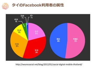 タイのFacebook利用者の属性




 http://wearesocial.net/blog/2012/01/social-digital-mobile-thailand/
 