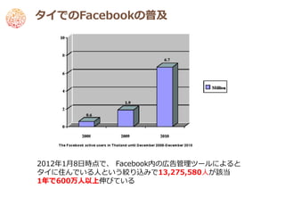 タイでのFacebookの普及




2012年1月8日時点で、 Facebook内の広告管理ツールによると
タイに住んでいる人という絞り込みで13,275,580人が該当
1年で600万人以上伸びている
 