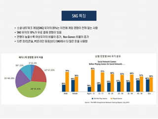 SNG 특징

•   소셜 네트워크 게임(SNG) 유저의 35%는 이전에 게임 경험이 전혀 없는 사람
•   SNG 유저의 10%가 유료 결제 경험이 있음
•   연령이 높을수록 여성유저의 비율이 증가, Non-Gamers 비율이 증가
•   다른 장르(콘솔, PC온라인 등등)보다 SNG에서 더 많은 돈을 사용함
 