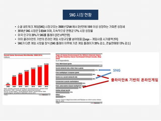 SNG 시장 현황

•   소셜 네트워크 게임(SNG) 시장규모는 2008년 $76M 에서 2년만에 10배 이상 성장하는 가파른 성장세
•   2010년 SNG 시장은 $ 826M 이며, 지속적으로 연평균 17% 시장 성장율
•   미국 인구의 20%가 SNG를 플레이 (5천 6백만명)
•   이미 클라이언트 기반의 온라인 게임 시장규모를 넘어었음 (Zynga – 게임사중 시가총액 2위)
•   SNG가 다른 게임 시장을 잠식 (SNG 플레이 이후에 기존 게임 플레이가 20% 감소, 콘솔판매량 13% 감소)
 