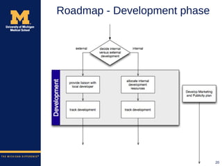 Roadmap - Development phase 