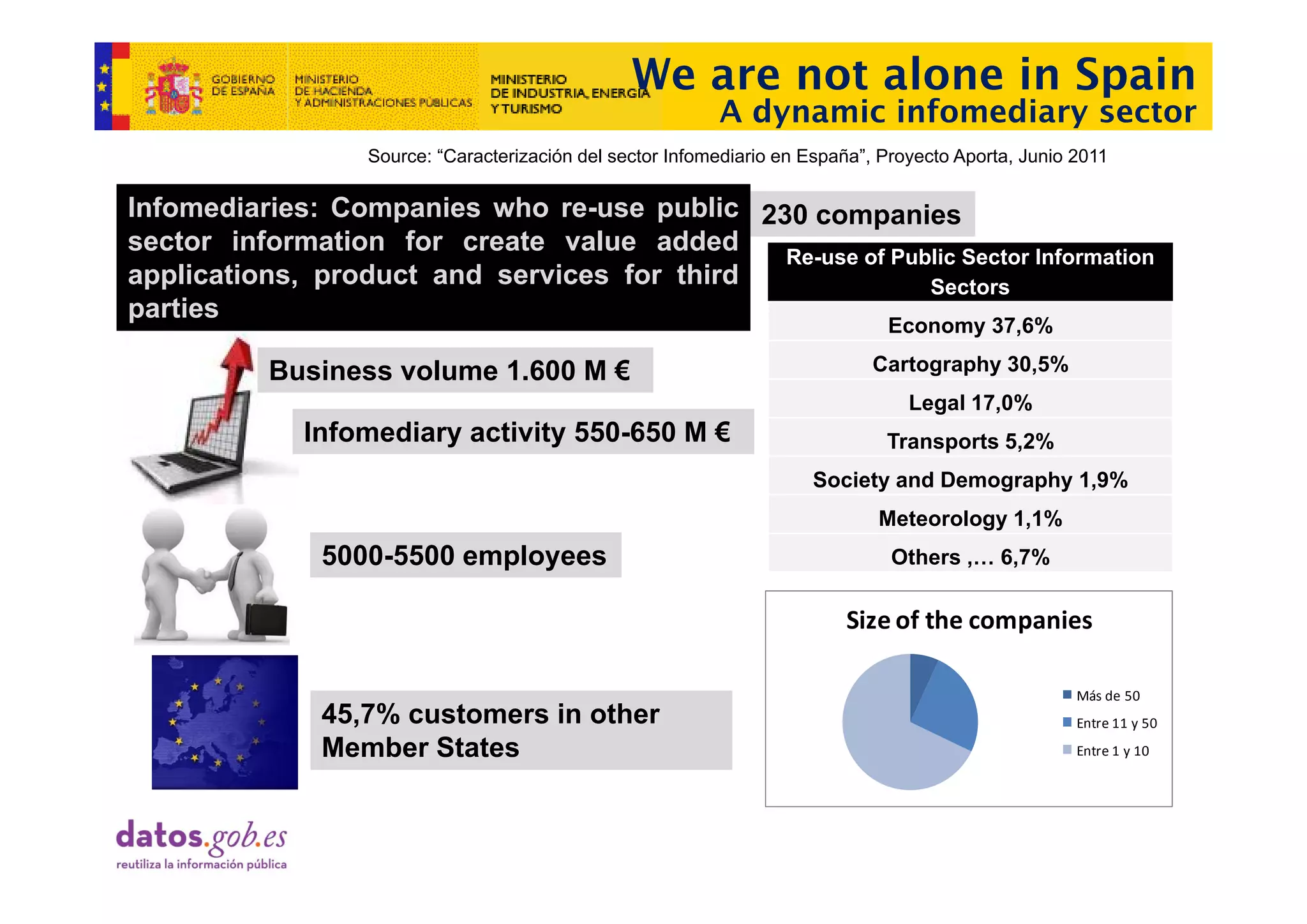 We are not alone in Spain
                                                           A dynamic infomediary sector
                  Source: “Caracterización del sector Infomediario en España”, Proyecto Aporta, Junio 2011

Infomediaries: Companies who re-use public 230 companies
sector information for create value added    Re-use of P bli S t I f
                                             R       f Public Sector Information
                                                                            ti
applications, product and services for third              Sectors
parties
                                                                               Economy 37,6%

          Business volume 1.600 M €                                           Cartography 30 5%
                                                                              C t      h 30,5%
                                                                                  Legal 17,0%
             Infomediary activity 550-650 M €                                  Transports 5,2%
                                                                      Society and Demography 1,9%
                                                                              Meteorology 1,1%
               5000-5500 employees
                           p y                                                  Others ,… 6,7%
                                                                                       ,   ,

                                                                          Size of the companies

                                                                                                      Más de 50
               45,7% customers in other                                                               Entre 11 y 50
               Member States                                                                          Entre 1 y 10
 