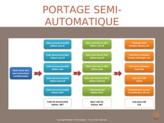 PORTAGE SEMI-
AUTOMATIQUE




  Copyright Noelios Technologies – Tous droits réservés
 
