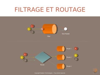 FILTRAGE ET ROUTAGE

             A

         B

             C
                                                                Next Restlet
                                      Filter




                                                                         Route 1   A



     A
                                                                                   B
 B                                                                       Route 2
                                                                                   C
     C


                          Router
                                                                         Route 3



                 Copyright Noelios Technologies – Tous droits réservés
 
