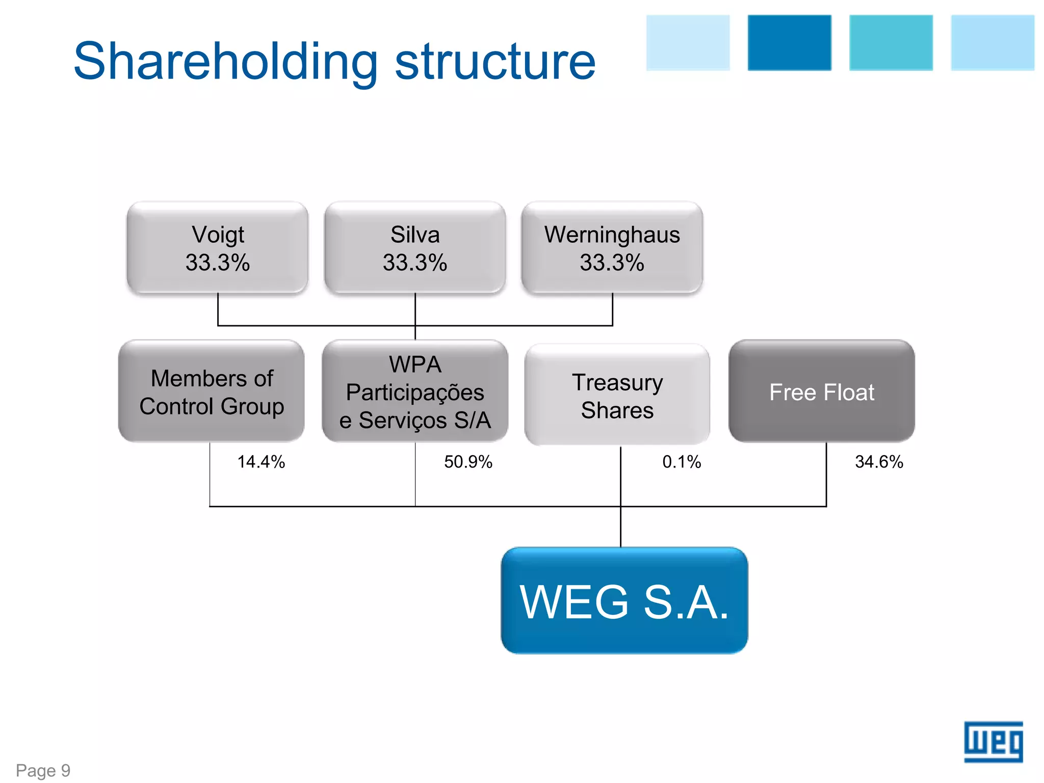 Shareholding structure


                Voigt          Silva        Werninghaus
               33.3%          33.3%           33.3%



                                WPA
            Members of                        Treasury
                            Participações                   Free Float
           Control Group                       Shares
                           e Serviços S/A
                   14.4%            50.9%            0.1%           34.6%




                                            WEG S.A.


Page 9
 