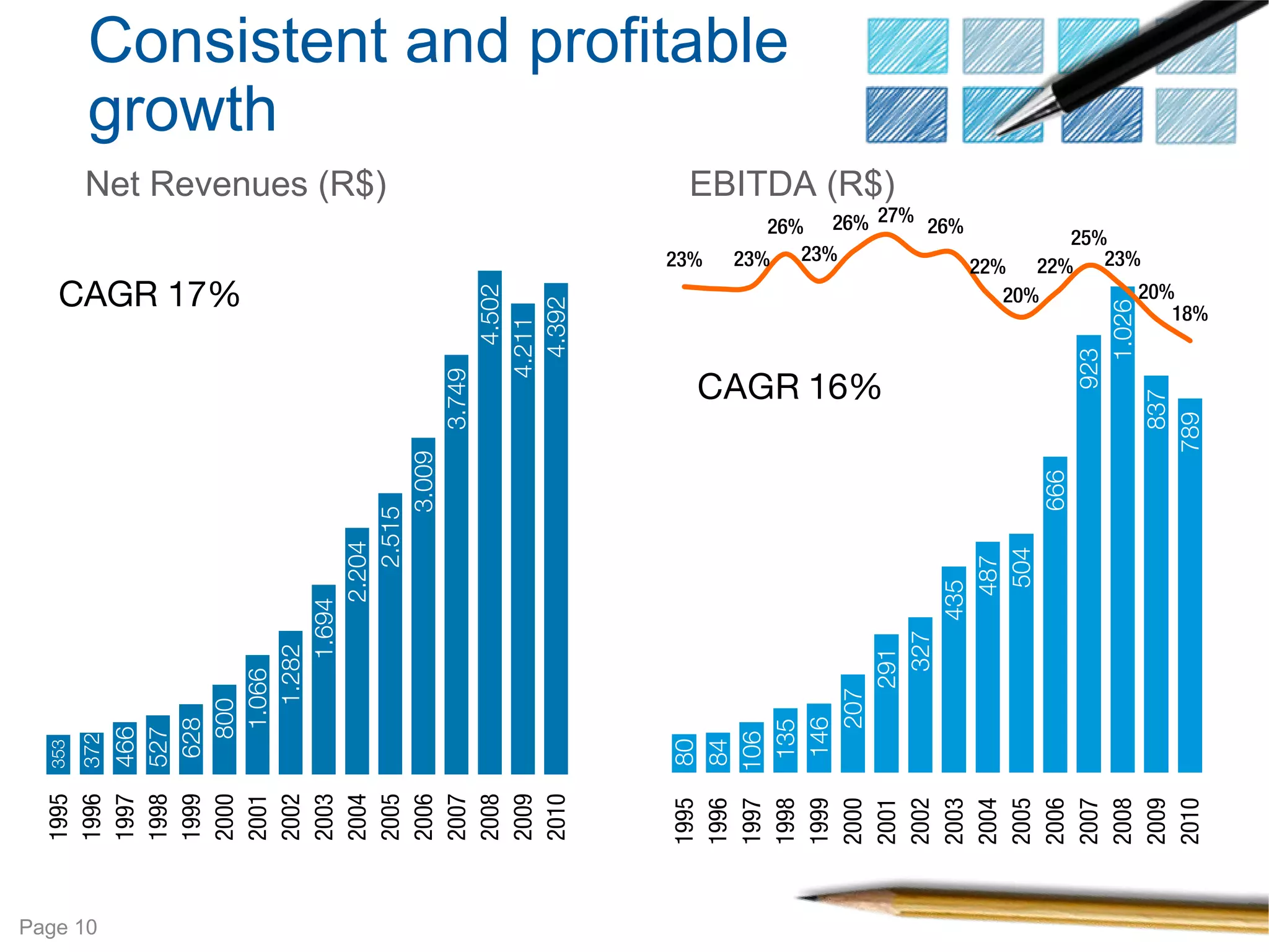 1995   353




Page 10
          1996   372
          1997   466
          1998   527
          1999    628
          2000     800
                                                             CAGR 17%
          2001      1.066
                                                                                                          growth


          2002        1.282
          2003            1.694
          2004                 2.204
                                                                                      Net Revenues (R$)




          2005                    2.515
          2006                         3.009
          2007                                 3.749
          2008                                            4.502
          2009                                         4.211
          2010                                           4.392




          1995   80
                                                                        23%




          1996   84
          1997   106
                                                                                                          Consistent and profitable




          1998    135
          1999    146
                                                                        23% 23%




          2000       207
                                                                           26% 26%




                                                 CAGR 16%
                                                                                      EBITDA (R$)




          2001          291
                                                                                27%




          2002           327
                                                                              26%




          2003                 435
          2004                   487
          2005                    504
                                                               20%




          2006                          666
          2007                                     923
                                                                   25%




          2008                                       1.026
                                                            22% 22% 23%




          2009                                  837
                                                                       20%




          2010                                789
                                                                          18%
 