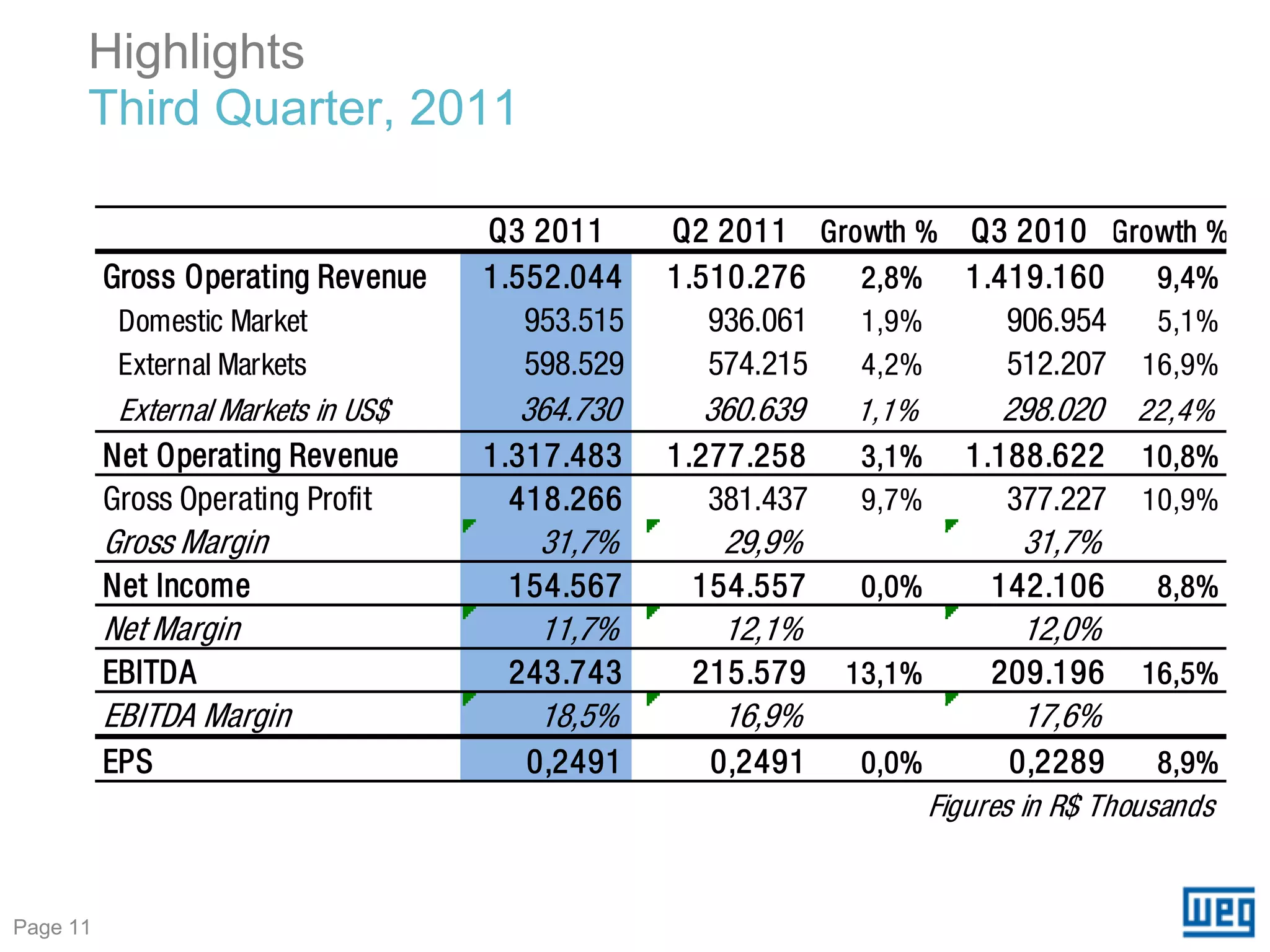 Highlights
      Third Quarter, 2011

                                     Q3 2011      Q2 2011 Growth % Q3 2010 Growth %
          Gross Operating Revenue    1.552.044    1.510.276  2,8% 1.419.160   9,4%
           Domestic Market              953.515      936.061 1,9%    906.954  5,1%
           External Markets             598.529      574.215 4,2%    512.207 16,9%
           External Markets in US$     364.730       360.639 1,1%    298.020 22,4%
          Net Operating Revenue      1.317.483    1.277.258  3,1% 1.188.622 10,8%
          Gross Operating Profit       418.266       381.437 9,7%    377.227 10,9%
          Gross Margin                  31,7%        29,9%                  31,7%
          Net Income                  154.567      154.557   0,0%         142.106      8,8%
          Net Margin                    11,7%        12,1%                  12,0%
          EBITDA                      243.743      215.579   13,1%        209.196    16,5%
          EBITDA Margin                 18,5%        16,9%                  17,6%
          EPS                           0,2491      0,2491   0,0%           0,2289      8,9%
                                                                     Figures in R$ Thousands


Page 11
 