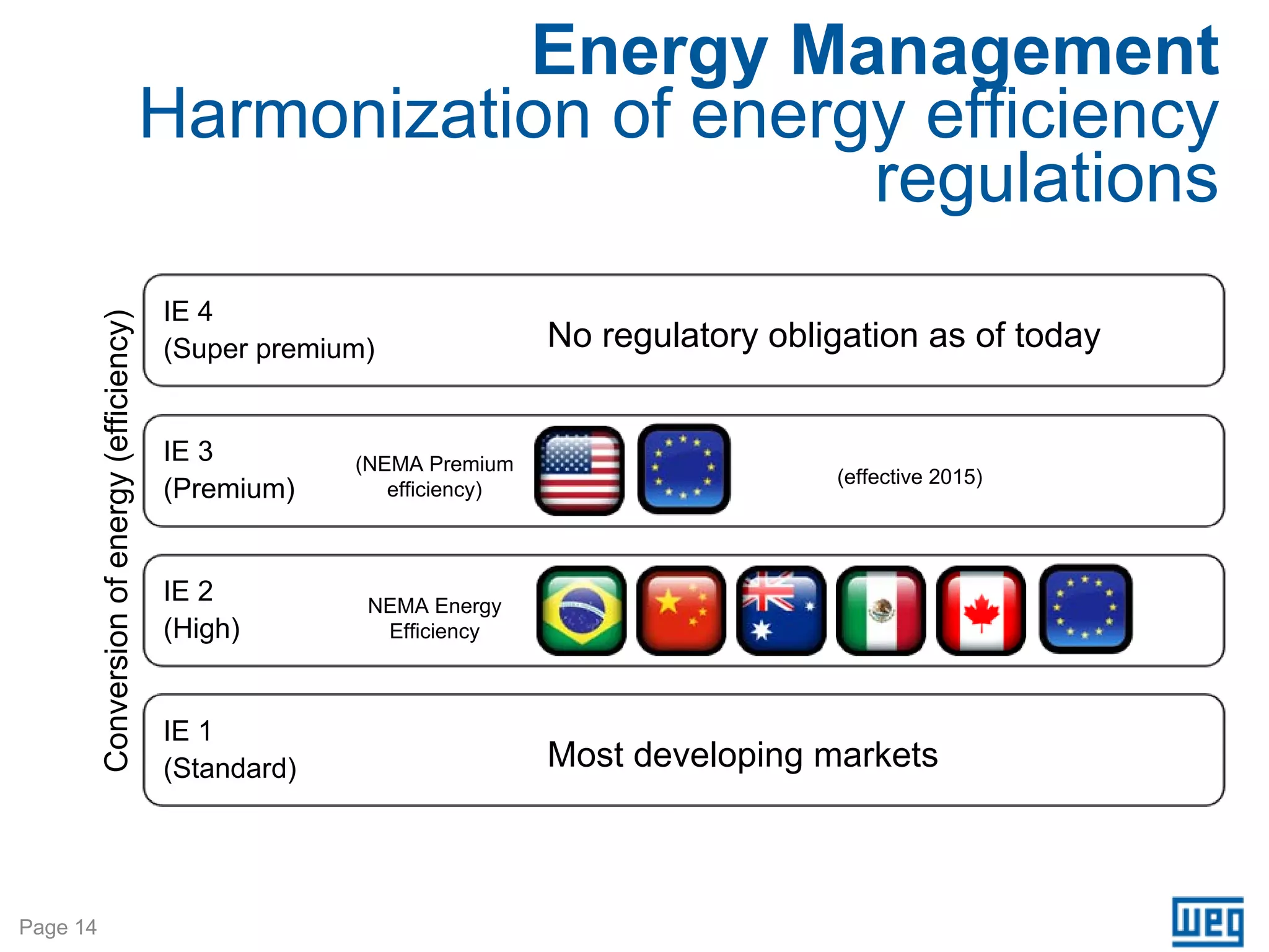 Energy Management
                                              Harmonization of energy efficiency
                                                                    regulations
                                              IE 4
          Conversion of energy (efficiency)




                                              (Super premium)               No regulatory obligation as of today


                                              IE 3         (NEMA Premium
                                                                                              (effective 2015)
                                              (Premium)       efficiency)



                                              IE 2          NEMA Energy
                                              (High)         Efficiency



                                              IE 1
                                              (Standard)                    Most developing markets



Page 14
 