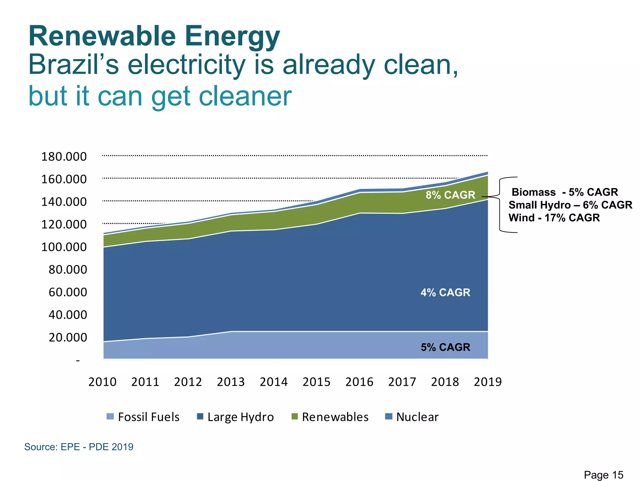 Renewable Energy
Brazil’s electricity is already clean,
but it can get cleaner
   180.000 
   160.000 
                                                                          8% CAGR          Biomass - 5% CAGR
   140.000                                                                                 Small Hydro – 6% CAGR
                                                                                           Wind - 17% CAGR
   120.000 
   100.000 
    80.000 
    60.000                                                                4% CAGR

    40.000 
    20.000 
                                                                          5% CAGR
          ‐
              2010     2011    2012    2013   2014   2015   2016   2017    2018     2019

                     Fossil Fuels     Large Hydro    Renewables     Nuclear

Source: EPE - PDE 2019

                                                                                                       Page 15
 