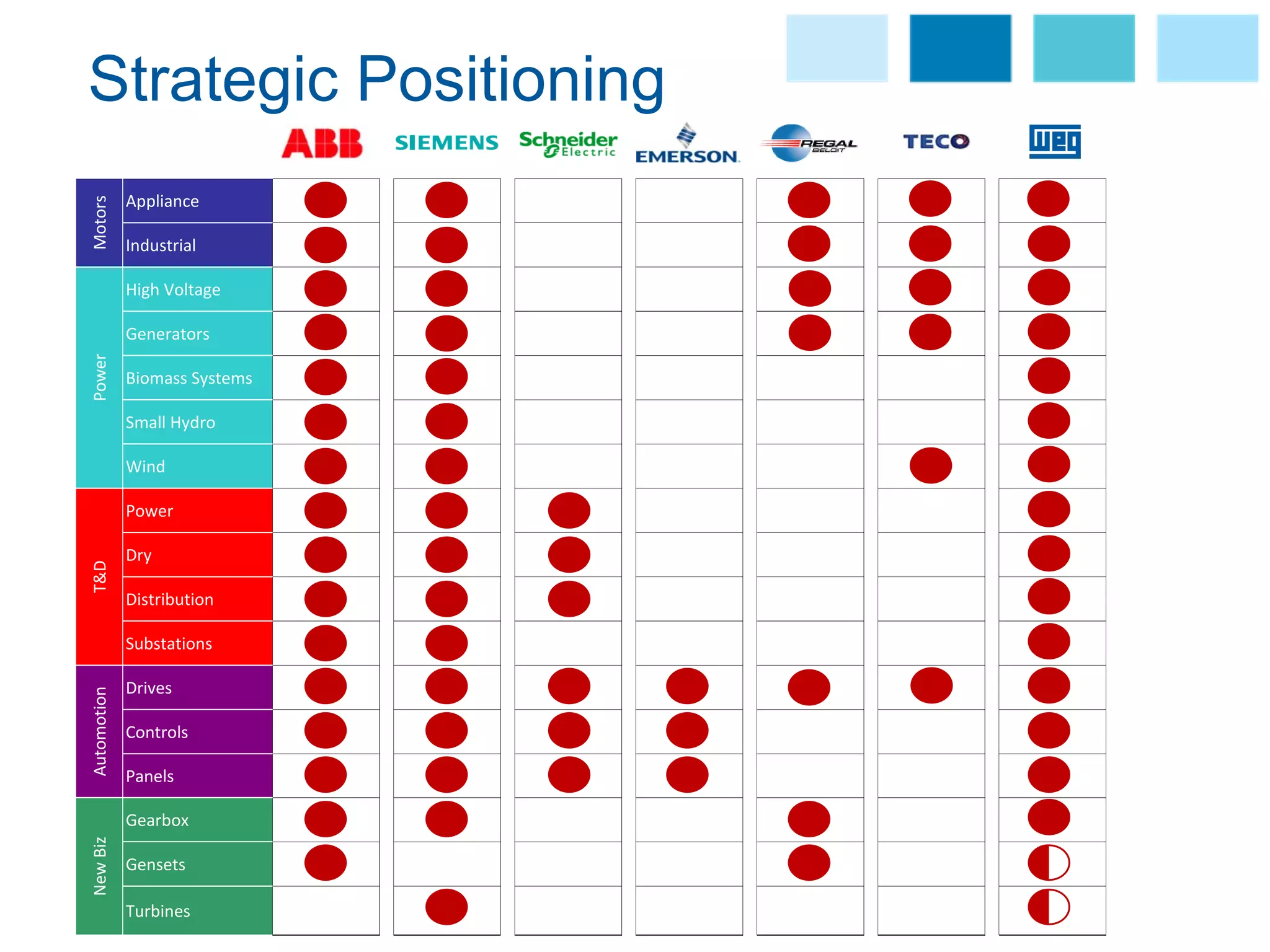 Strategic Positioning
             Appliance
Motors



             Industrial

             High Voltage

             Generators
Power




             Biomass Systems

             Small Hydro

             Wind

             Power

             Dry
T&D




             Distribution

             Substations

             Drives
Automotion




             Controls

             Panels

             Gearbox
New Biz




             Gensets

             Turbines
 