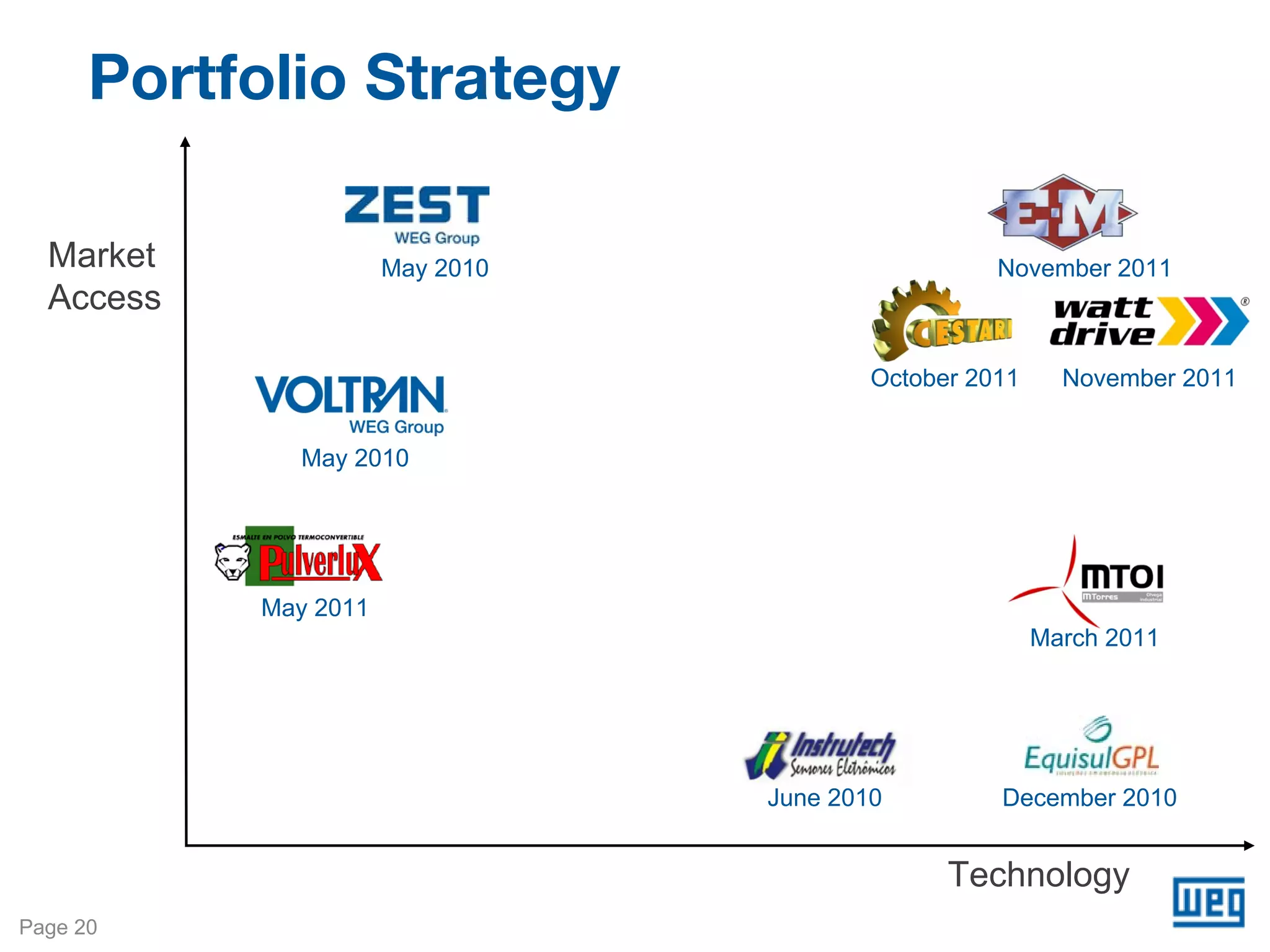 Portfolio Strategy

  Market              May 2010                     November 2011
  Access

                                         October 2011     November 2011


             May 2010




           May 2011
                                                        March 2011




                                 June 2010         December 2010


                                               Technology
Page 20
 