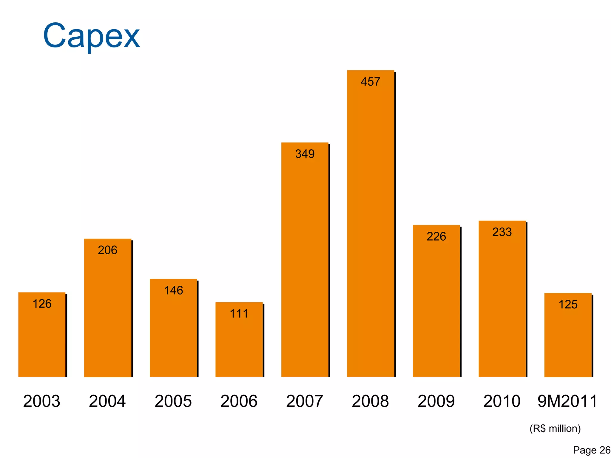 Capex
                                   457




                            349




                                          226    233
       206


              146
126                                                          125
                     111




2003   2004   2005   2006   2007   2008   2009   2010 9M2011
                                                       (R$ million)

                                                                 Page 26
 