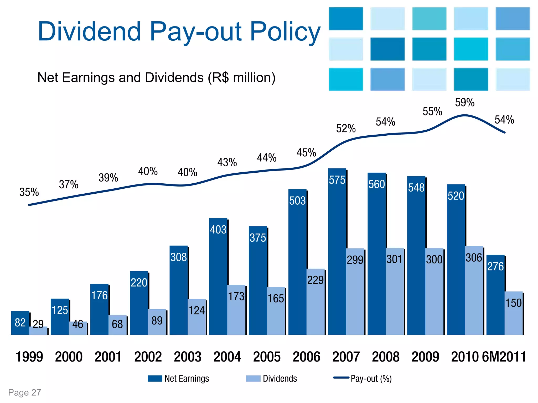 Dividend Pay-out Policy
      Net Earnings and Dividends (R$ million)
                                                                                                                                   59%
                                                                                                                        55%
                                                                                                           54%                                 54%
                                                                                               52%

                                                                       44%         45%
                                                           43%
                                 40%          40%
                      39%                                                                     575
           37%                                                                                            560         548
  35%                                                                                                                             520
                                                                                  503

                                                          403
                                                                      375
                                            308                                                     299         301         300         306
                                                                                                                                              276
                                220                                                     229
                     176                                        173         165                                                                     150
          125                                     124
 82 29          46         68         89


 1999 2000 2001 2002 2003 2004 2005 2006 2007 2008 2009 2010 6M2011
                                           Net Earnings                 Dividends                   Pay-out (%)
Page 27
 