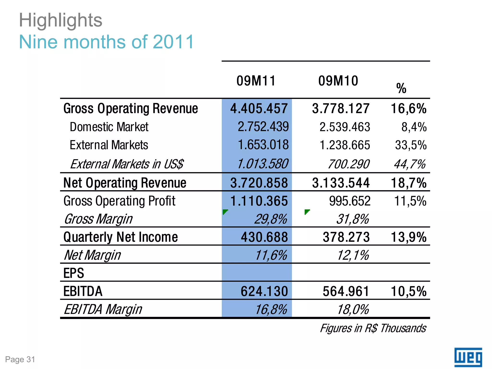 Highlights
   Nine months of 2011
                                      09M11        09M10
                                                                   %
          Gross Operating Revenue    4.405.457    3.778.127       16,6%
           Domestic Market            2.752.439    2.539.463        8,4%
           External Markets           1.653.018    1.238.665       33,5%
           External Markets in US$   1.013.580       700.290      44,7%
          Net Operating Revenue      3.720.858    3.133.544       18,7%
          Gross Operating Profit     1.110.365       995.652      11,5%
          Gross Margin                  29,8%         31,8%
          Quarterly Net Income        430.688      378.273        13,9%
          Net Margin                    11,6%         12,1%
          EPS
          EBITDA                      624.130      564.961        10,5%
          EBITDA Margin                 16,8%         18,0%
                                                   Figures in R$ Thousands

Page 31
 