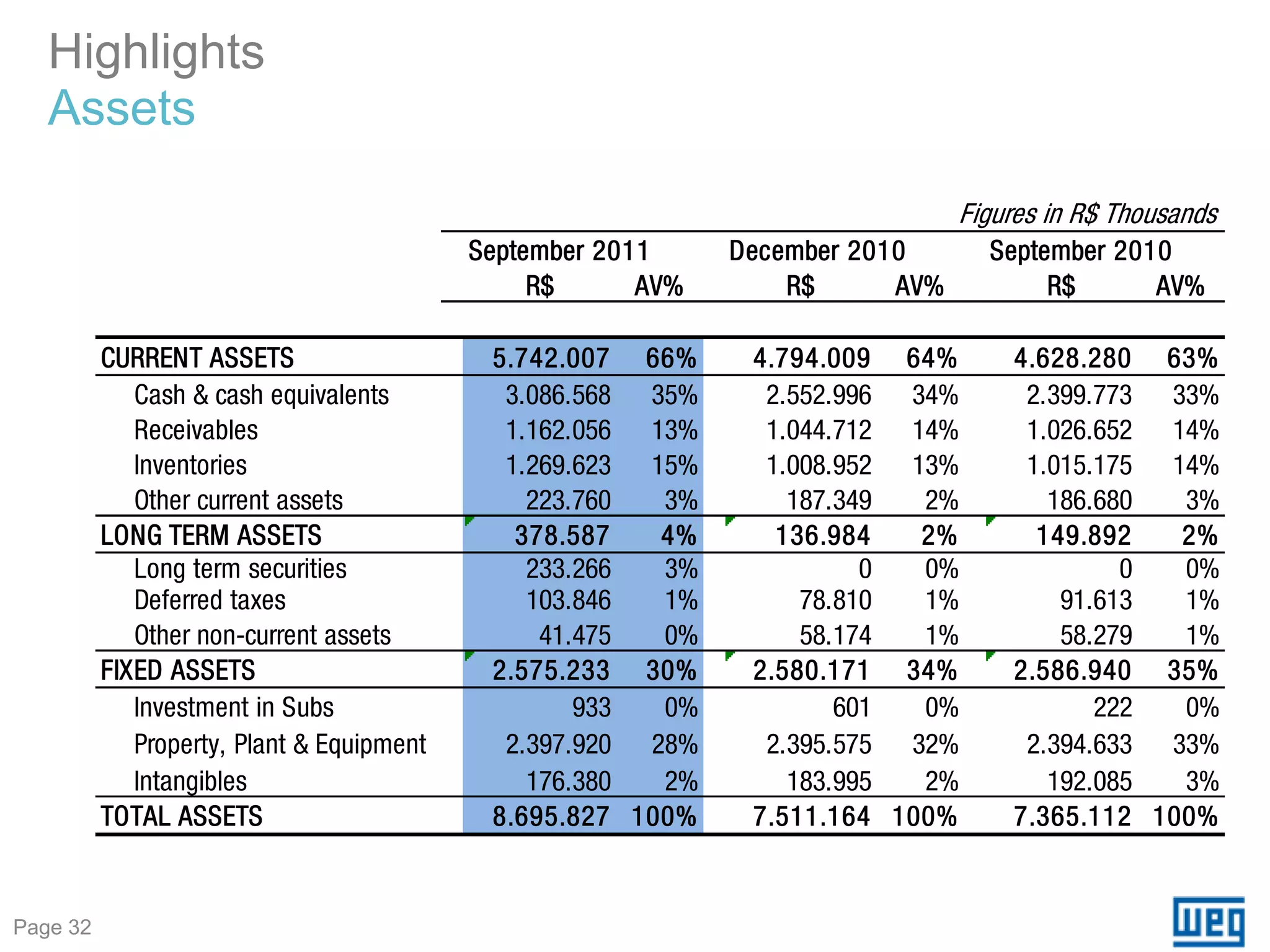 Highlights
   Assets
                                                                               Figures in R$ Thousands
                                           September 2011      December 2010       September 2010
                                                R$      AV%         R$      AV%         R$      AV%
                                                20                  13                  11
          CURRENT ASSETS                     5.742.007 66%       4.794.009 64%       4.628.280 63%
             Cash & cash equivalents          3.086.568 35%       2.552.996 34%       2.399.773 33%
             Receivables                      1.162.056 13%       1.044.712 14%       1.026.652 14%
             Inventories                      1.269.623 15%       1.008.952 13%       1.015.175 14%
             Other current assets               223.760   3%        187.349   2%        186.680   3%
          LONG TERM ASSETS                     378.587    4%       136.984    2%       149.892    2%
             Long term securities               233.266   3%              0   0%              0   0%
             Deferred taxes                     103.846   1%         78.810   1%         91.613   1%
             Other non-current assets            41.475   0%         58.174   1%         58.279   1%
          FIXED ASSETS                       2.575.233 30%       2.580.171 34%       2.586.940 35%
             Investment in Subs                     933   0%            601   0%            222   0%
             Property, Plant & Equipment      2.397.920 28%       2.395.575 32%       2.394.633 33%
             Intangibles                        176.380   2%        183.995   2%        192.085   3%
          TOTAL ASSETS                       8.695.827 100%      7.511.164 100%      7.365.112 100%


Page 32
 