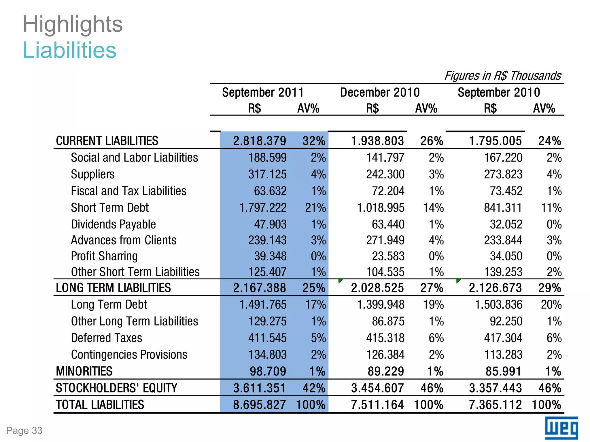 Highlights
   Liabilities
                                                                               Figures in R$ Thousands
                                           September 2011      December 2010       September 2010
                                                R$      AV%         R$      AV%         R$      AV%
                                                20                  13                  11
          CURRENT LIABILITIES                2.818.379 32%       1.938.803 26%       1.795.005 24%
            Social and Labor Liabilities        188.599   2%        141.797   2%        167.220   2%
            Suppliers                           317.125   4%        242.300   3%        273.823   4%
            Fiscal and Tax Liabilities           63.632   1%         72.204   1%         73.452   1%
            Short Term Debt                   1.797.222 21%       1.018.995 14%         841.311 11%
            Dividends Payable                    47.903   1%         63.440   1%         32.052   0%
            Advances from Clients               239.143   3%        271.949   4%        233.844   3%
            Profit Sharring                      39.348   0%         23.583   0%         34.050   0%
            Other Short Term Liabilities        125.407   1%        104.535   1%        139.253   2%
          LONG TERM LIABILITIES              2.167.388 25%       2.028.525 27%       2.126.673 29%
            Long Term Debt                    1.491.765 17%       1.399.948 19%       1.503.836 20%
            Other Long Term Liabilities         129.275   1%         86.875   1%         92.250   1%
            Deferred Taxes                      411.545   5%        415.318   6%        417.304   6%
            Contingencies Provisions            134.803   2%        126.384   2%        113.283   2%
          MINORITIES                            98.709    1%        89.229    1%        85.991    1%
          STOCKHOLDERS' EQUITY               3.611.351 42%       3.454.607 46%       3.357.443 46%
          TOTAL LIABILITIES                  8.695.827 100%      7.511.164 100%      7.365.112 100%
Page 33
 