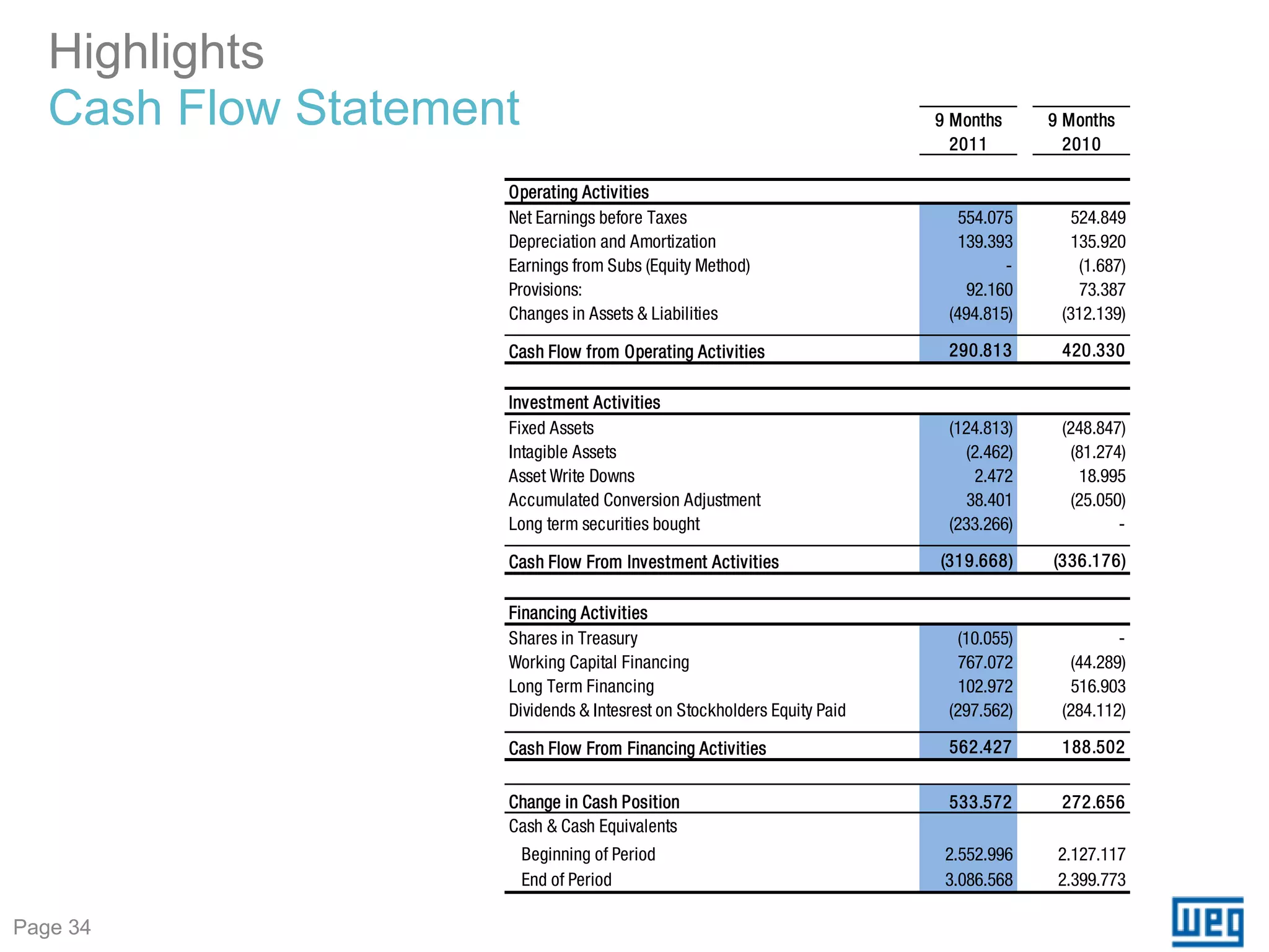 Highlights
   Cash Flow Statement                                                   9 Months      9 Months
                                                                           2011          2010
                                                                            12            8
                     Operating Activities
                     Net Earnings before Taxes                              554.075       524.849
                     Depreciation and Amortization                         139.393        135.920
                     Earnings from Subs (Equity Method)                           -        (1.687)
                     Provisions:                                             92.160        73.387
                     Changes in Assets & Liabilities                      (494.815)     (312.139)

                     Cash Flow from Operating Activities                  290.813       420.330

                     Investment Activities
                     Fixed Assets                                         (124.813)     (248.847)
                     Intagible Assets                                        (2.462)      (81.274)
                     Asset Write Downs                                        2.472        18.995
                     Accumulated Conversion Adjustment                       38.401       (25.050)
                     Long term securities bought                          (233.266)              -

                     Cash Flow From Investment Activities                (319.668)     (336.176)

                     Financing Activities
                     Shares in Treasury                                    (10.055)              -
                     Working Capital Financing                              767.072       (44.289)
                     Long Term Financing                                    102.972       516.903
                     Dividends & Intesrest on Stockholders Equity Paid    (297.562)     (284.112)

                     Cash Flow From Financing Activities                  562.427       188.502


                     Change in Cash Position                              533.572       272.656
                     Cash & Cash Equivalents
                         Beginning of Period                              2.552.996     2.127.117
                         End of Period                                    3.086.568     2.399.773

Page 34
 