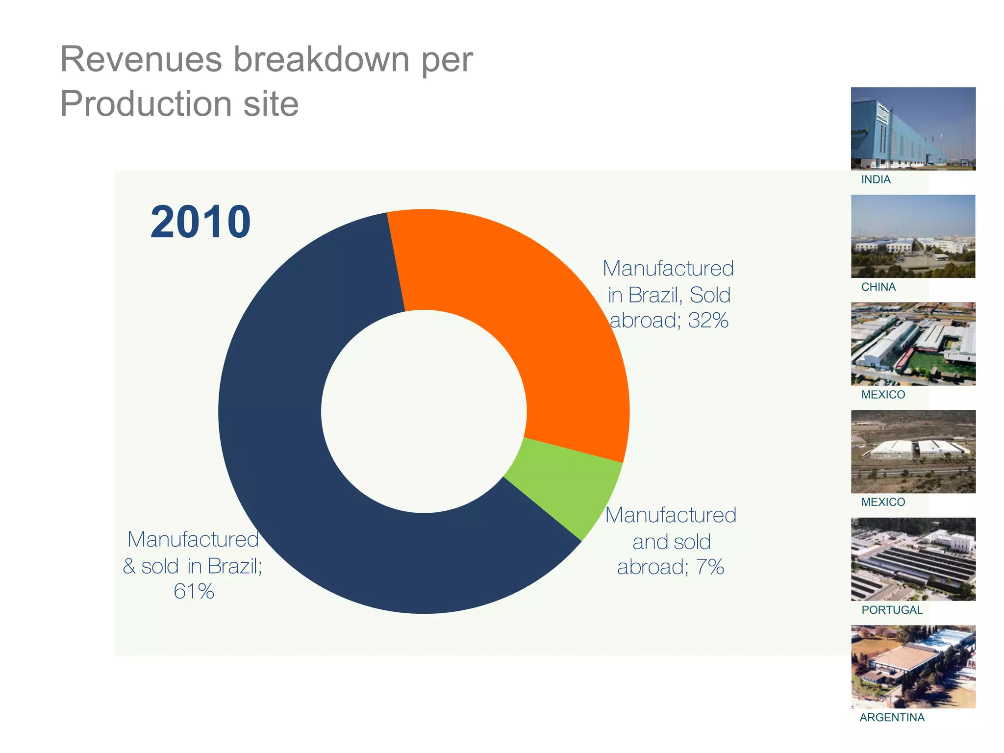 Revenues breakdown per
Production site
                                           INDIA



      2010
                         Manufactured
                                           CHINA
                         in Brazil, Sold
                          abroad; 32%


                                           MEXICO




                                           MEXICO
                         Manufactured
   Manufactured            and sold
   & sold in Brazil;      abroad; 7%
         61%
                                           PORTUGAL




                                           ARGENTINA
 