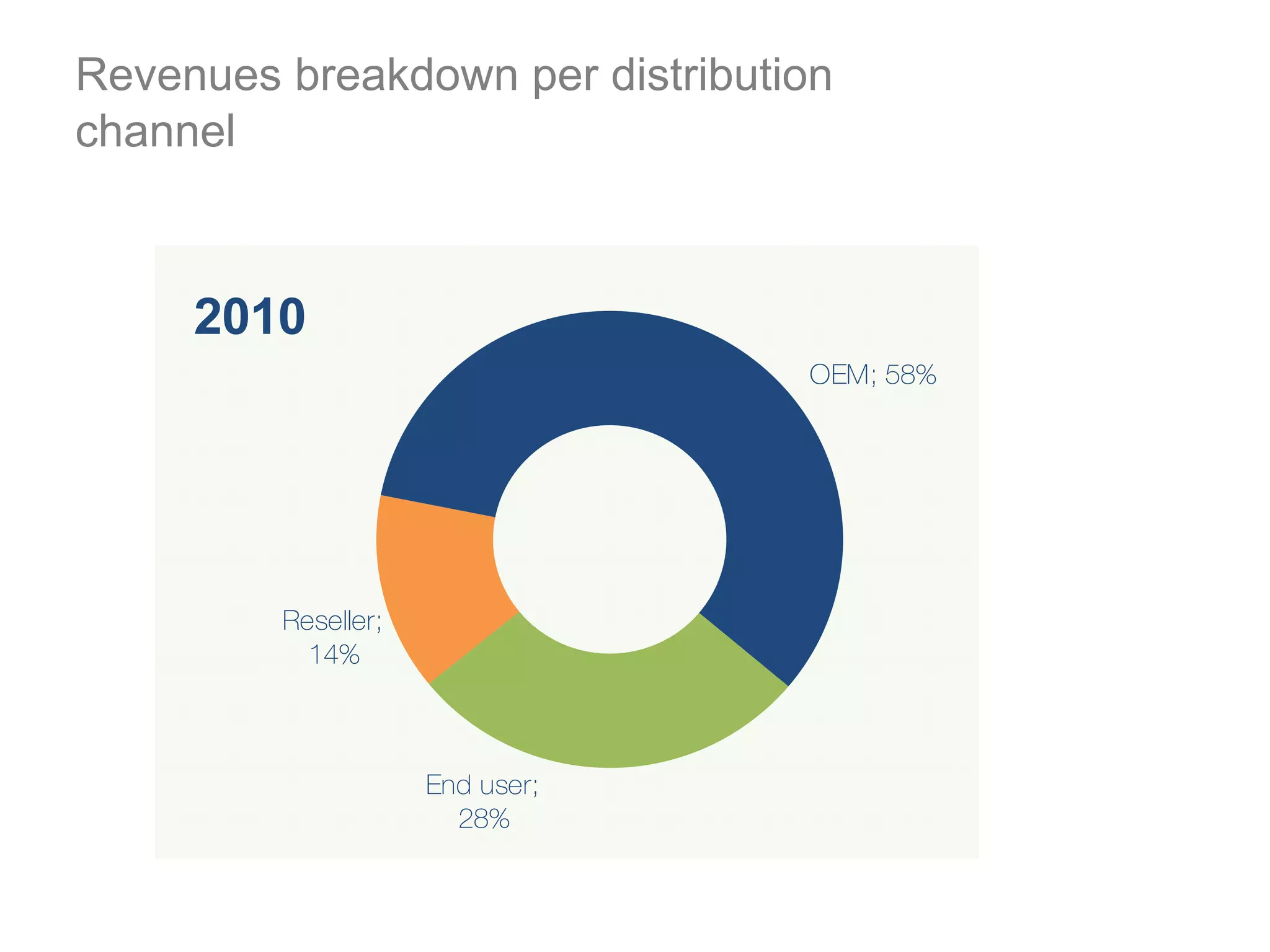 Revenues breakdown per distribution
channel



     2010
                                 OEM; 58%




         Reseller;
           14%



                     End user;
                       28%
 