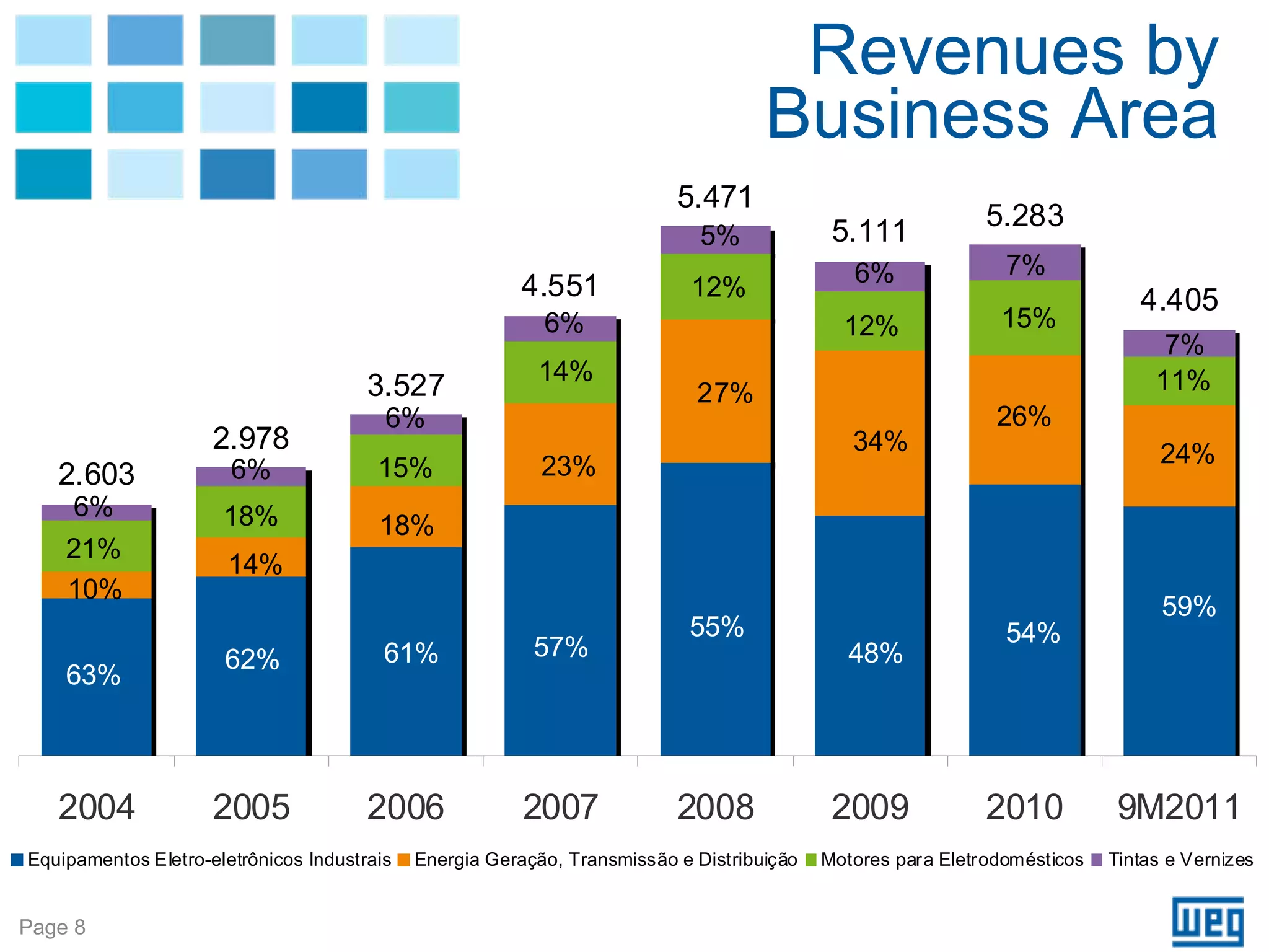 Revenues by
                                                                                    Business Area
                                                                          5.471
                                                                                            5.111            5.283
                                                                             5%
                                                                                              6%               7%
                                                         4.551              12%                                               4.405
                                                           6%                                12%              15%
                                                                                                                                 7%
                                                          14%                                                                   11%
                                       3.527                                27%
                                         6%                                                                   26%
                     2.978                                                                    34%                                24%
   2.603               6%               15%                23%
     6%               18%               18%
    21%
                       14%
    10%
                                                                                                                                 59%
                                                                           55%                                 54%
                      62%                61%              57%                                 48%
    63%



   2004              2005              2006              2007             2008              2009             2010           9M2011
Equipamentos Eletro-eletrônicos Industrais   Energia Geração, Transmissão e Distribuição   Motores para Eletrodomésticos   Tintas e Vernizes


Page 8
 