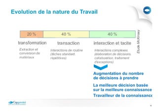 Evolution de la nature du Travail




                               Augmentation du nombre
                               de décisions à prendre
                               La meilleure décision basée
                               sur la meilleure connaissance
                               Travailleur de la connaissance

                                                           15
 