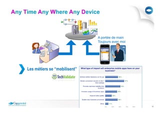 Any Time Any Where Any Device



                                     A portée de main
                                     Toujours avec moi




     Les métiers se ‘‘mobilisent’’




                                                         17
 