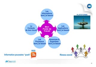 Les
                                           Informations
                                                                                  PLATEFORME
                                          dont j’ai besoin




                            Le                Mon                    Les
                         Contexte           Poste de            Applications
                       de mon travail        Travail           dont j’ai besoin



                                       Les           Personnes &
                                   Processus          Expertises
                                 dont j’ai besoin   dont j’ai besoin


                                RSS
Information poussées ‘‘push’’                                     Réseau social


                                                                                               24
 