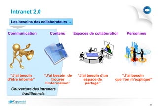 Intranet 2.0
  Les besoins des collaborateurs…


Communication         Contenu          Espaces de collaboration     Personnes




 ‘‘J’ai besoin     ‘‘J’ai besoin de      ‘‘J’ai besoin d’un       ‘‘J’ai besoin
d’être informé’’         trouver             espace de        que l’on m’explique’’
                     l’information’’          partage’’
  Couverture des intranets
       traditionnels

                                                                                 26
 