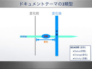 ɥȥƩ`ޤ3
rgS activity
״
B
仯
仯
仯ǰ
SCA ()
?Status(״B)
?Change(仯)
?Activity ()
 