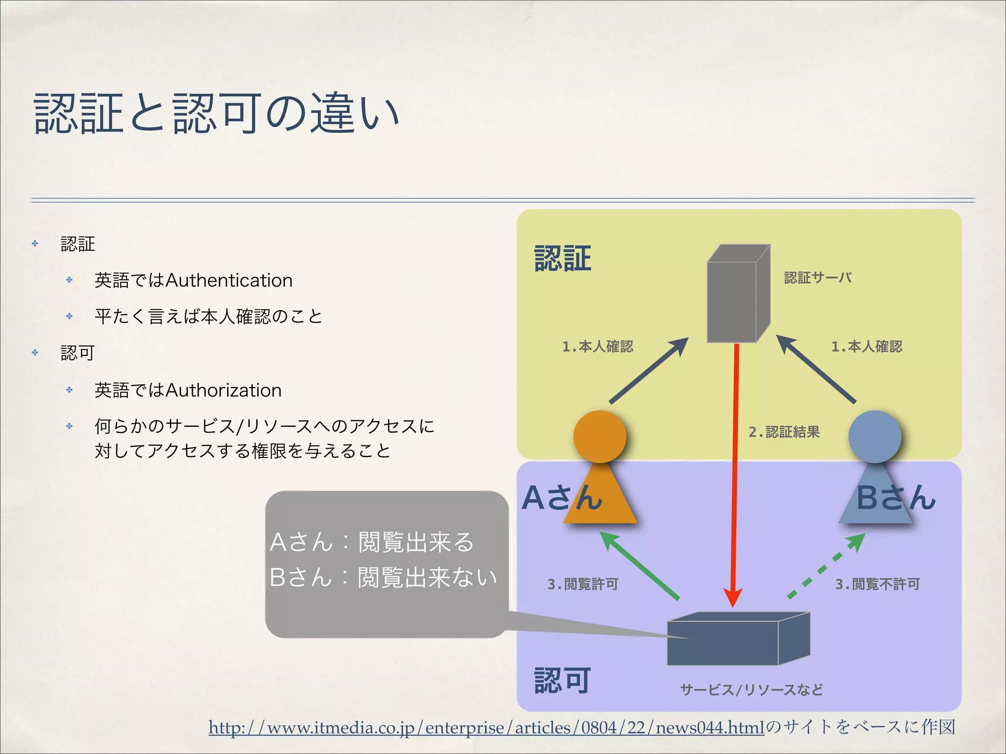 認証と認可の違い

✤   認証
                                                  認証                        認証サーバ
    ✤   英語ではAuthentication
    ✤   平たく言えば本人確認のこと
                                                     1.本人確認                      1.本人確認
✤   認可
    ✤   英語ではAuthorization
    ✤   何らかのサービス/リソースへのアクセスに                                            2.認証結果
        対してアクセスする権限を与えること

                                                 Aさん                                Bさん
                        Aさん：閲覧出来る
                        Bさん：閲覧出来ない                  3.閲覧許可                       3.閲覧不許可




                                                  認可             サービス/リソースなど

                  http://www.itmedia.co.jp/enterprise/articles/0804/22/news044.htmlのサイトをベースに作図
 