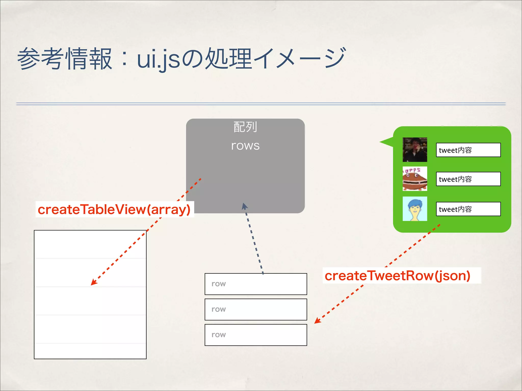 参考情報：ui.jsの処理イメージ

                                配列
                                rows                  tweet内容



                                                      tweet内容



 createTableView(array)                               tweet内容




                                       createTweetRow(json)
                          row


                          row


                          row
 