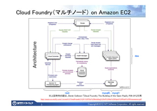 3
Cloud Foundry（マルチノード） on Amazon EC2
resresresrestttt
※上記枠内の図は、Derek Collision 「Cloud Foundry The Building of the Open PaaS」 P26 から引用
http://assets.en.oreilly.com/1/event/61/CloudFoundry%20-%20The%20building%20of%20the%20Open%20PaaS%20Presentation.pdf
mysql0mysql0mysql0mysql0，，，， mysql1mysql1mysql1mysql1
deadeadeadea
 