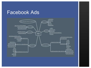 Facebook Ads

 Targeting
 Premium & Marketplace Placement
 Engagement Ads
 Sponsored Stories
 Page Post Ads
 Insights
 