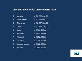 CIDADES com maior valor emprestado

1.   Joinville        R$ 1.292.210,00
2.   Florianópolis    R$ 1.221.000,00
3.   Blumenau         R$ 1.207.750,00
4.   Lages            R$ 1.036.780,00
5.   Itajaí           R$ 876.400,00
6.   Brusque          R$ 853.499,00
7.   São José         R$ 792.600,00
8.   Chapecó          R$ 738.400,00
8.   Jaraguá da Sul   R$ 622.810,00
10. Indaial           R$ 484.480,00
 