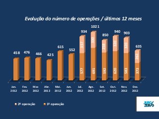Evolução do número de operações / últimos 12 meses
                                                            1021
                                                    934                     940 903
                                                                    850




                                                           330




                                                                           320
                                                   357




                                                                                  320
                                                                   258
                                    615                                                   635
                                           552
 458      476        466     425




                                                                                         262
                                                            691
                                                   577




                                                                    592

                                                                           620

                                                                                  583

                                                                                          373
Jan.     Fev.   Mar.       Abr.    Mai.   Jun.    Jul.    Ago.    Set.    Out.   Nov.   Dez.
2012     2012   2012       2012    2012   2012   2012     2012    2012    2012   2012   2012



       2º operação          1º operação
 
