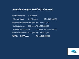 Valor por MESORREGIÃO

1.   Oeste Catarinense      R$ 7.038.789,00
2.   Vale do Itajaí         R$ 6.066.244,00
3.   Sul Catarinense        R$ 3.989.658,00
4.   Norte Catarinense      R$ 3.948.360,00
5.   Grande Florianópolis   R$ 3.210.500,00
6.   Serra Catarinense      R$ 2.259.990,00
 
