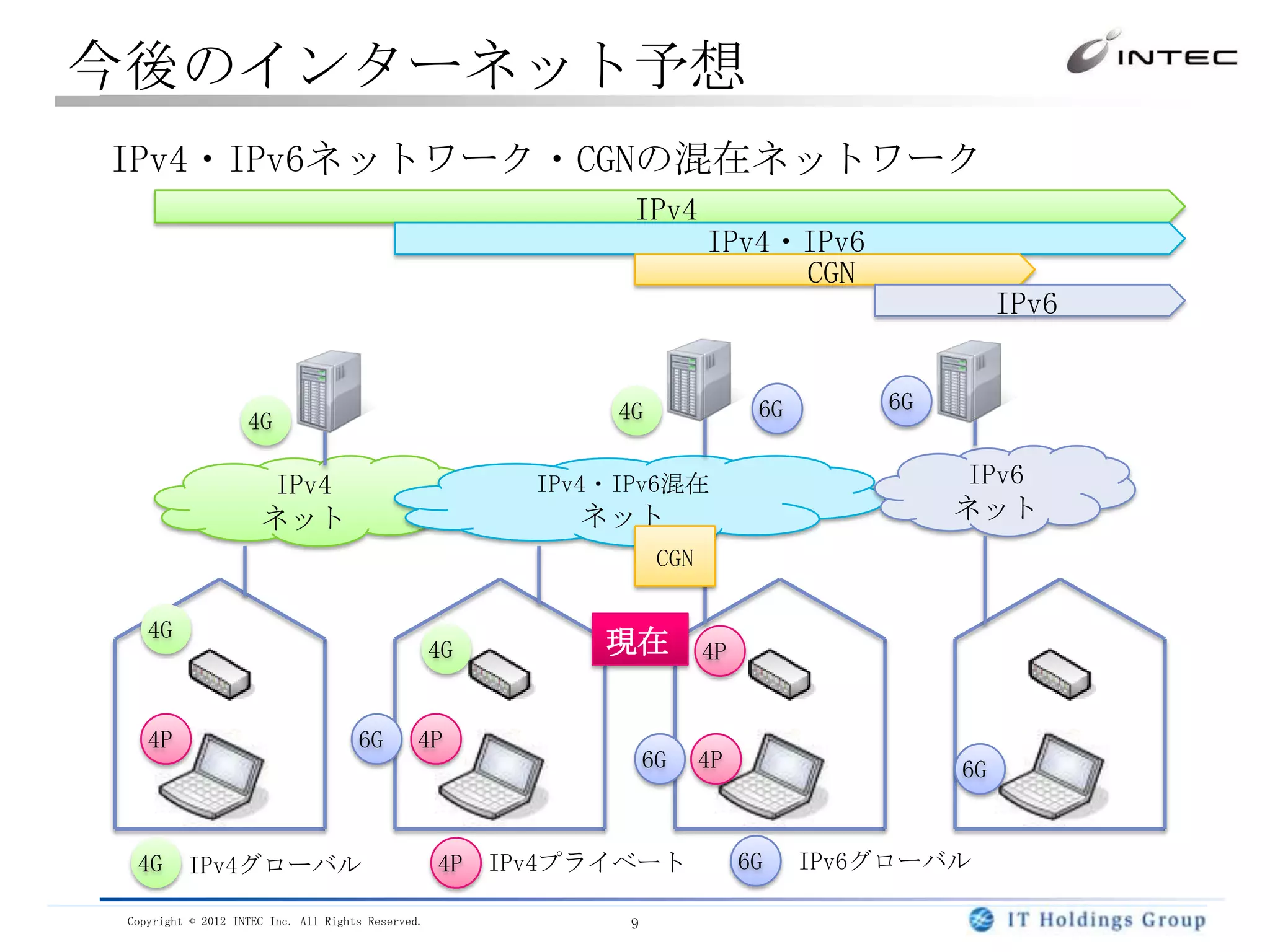 今後のインターネット予想
IPv4・IPv6ネットワーク・CGNの混在ネットワーク
                                                                 IPv4
                                                                            IPv4・IPv6
                                                                                 CGN
                                                                                                     IPv6


                                                                4G                6G       6G
                    4G

                      IPv4                                 IPv4・IPv6混在                          IPv6
                      ネット                                    ネット                                ネット
                                                                      CGN

    4G
                                                    4G         現在           4P


    4P                                6G        4P
                                                                     6G     4P                  6G


  4G      IPv4グローバル                                 4P   IPv4プライベート              6G    IPv6グローバル

 Copyright © 2012 INTEC Inc. All Rights Reserved.                9
 