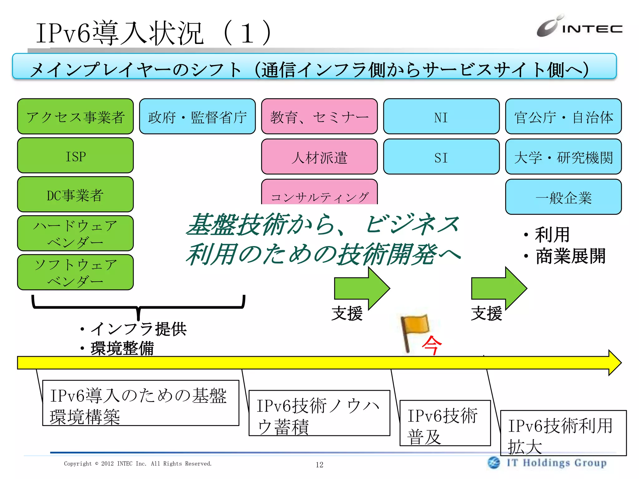 IPv6導入状況（１）
メインプレイヤーのシフト（通信インフラ側からサービスサイト側へ）

アクセス事業者                     政府・監督省庁                   教育、セミナー        NI        官公庁・自治体

  ISP                                                  人材派遣          SI        大学・研究機関

 DC事業者                                                コンサルティング                   一般企業
ハードウェア                                  基盤技術から、ビジネス                            ・利用
 ベンダー
ソフトウェア                                  利用のための技術開発へ                            ・商業展開
 ベンダー

                                                              支援          支援
     ・インフラ提供
     ・環境整備                                                          今

 IPv6導入のための基盤
                                                     IPv6技術ノウハ
 環境構築                                                              IPv6技術
                                                     ウ蓄積                       IPv6技術利用
                                                                   普及
                                                                               拡大
  Copyright © 2012 INTEC Inc. All Rights Reserved.       12
 