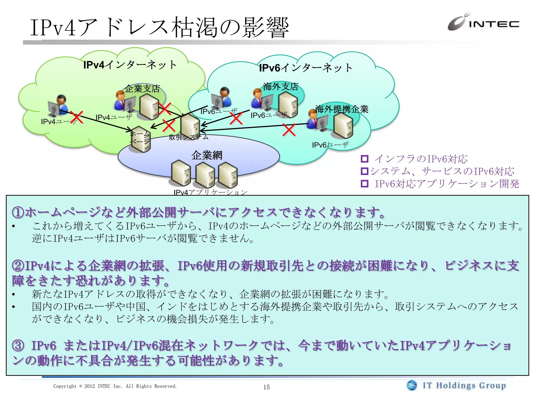 IPv4アドレス枯渇の影響
                 IPv4インターネット                                        IPv6インターネット
                                 企業支店                                海外支店


          ×           IPv4ユーザ
                                            ×                  ×
                                                         IPv6ユーザ
                                                                   IPv6ユーザ
                                                                              海外提携企業
    IPv4ユーザ
                                   ホーム
                                            ×     取引システム                  ×
                                   ページ                                        IPv6ユーザ
                                                         企業網                             インフラのIPv6対応
                                                                                        システム、サービスのIPv6対応
                                                                                         IPv6対応アプリケーション開発
                                                    IPv4アプリケーション

①ホームページなど外部公開サーバにアクセスできなくなります。
•   これから増えてくるIPv6ユーザから、IPv4のホームページなどの外部公開サーバが閲覧できなくなります。
    逆にIPv4ユーザはIPv6サーバが閲覧できません。

②IPv4による企業網の拡張、IPv6使用の新規取引先との接続が困難になり、ビジネスに支
障をきたす恐れがあります。
•   新たなIPv4アドレスの取得ができなくなり、企業網の拡張が困難になります。
•   国内のIPv6ユーザや中国、インドをはじめとする海外提携企業や取引先から、取引システムへのアクセス
    ができなくなり、ビジネスの機会損失が発生します。

③ IPv6 またはIPv4/IPv6混在ネットワークでは、今まで動いていたIPv4アプリケーショ
ンの動作に不具合が発生する可能性があります。
      Copyright © 2012 INTEC Inc. All Rights Reserved.               15
 